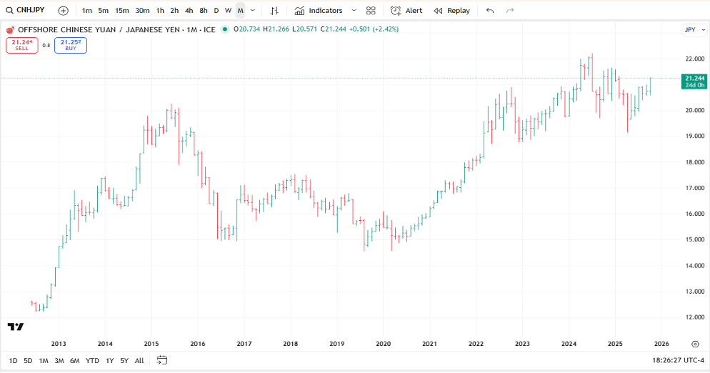 The Yen Is At A Crossroads